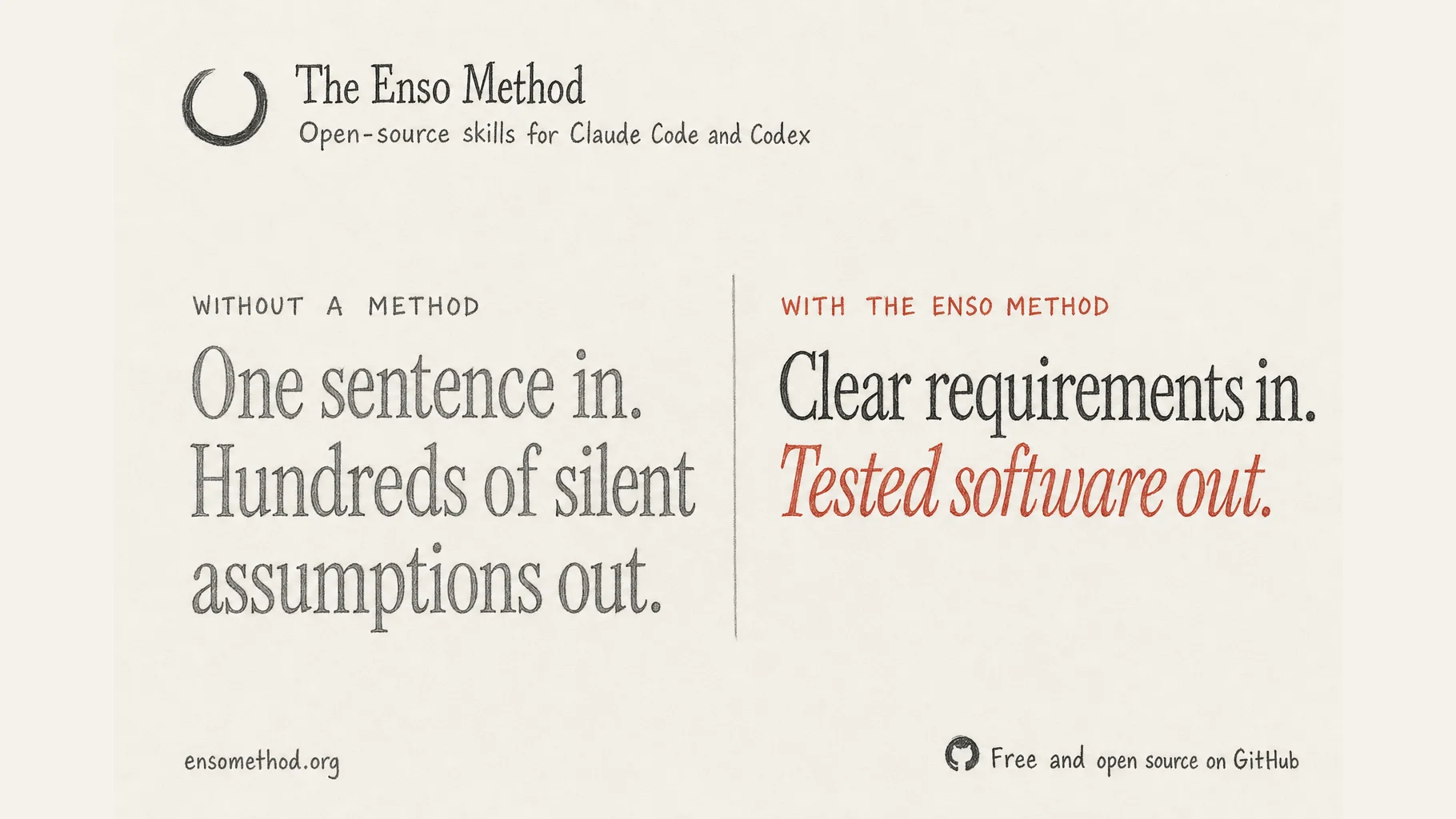 The Enso Method, sketched. Without a method: one sentence in, hundreds of silent assumptions out. With the Enso Method: clear requirements in, tested software out. Free and open source on GitHub.
