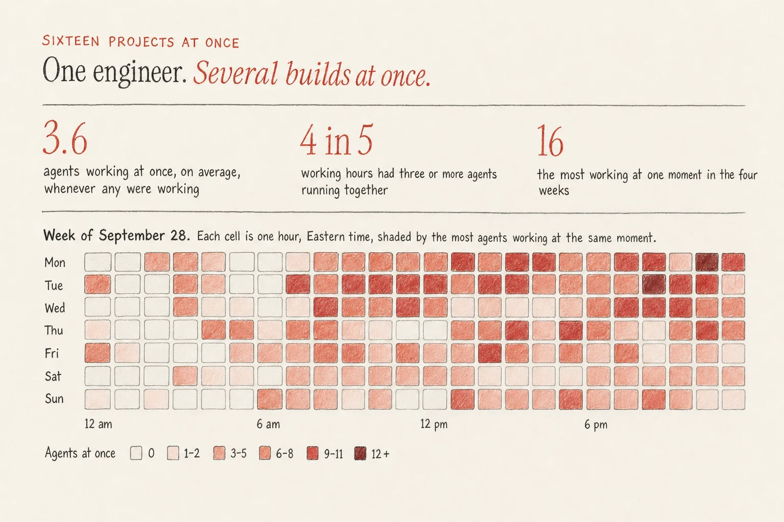 One engineer, several builds at once. Agents working at once: 3.6 on average whenever any were working, three or more in four of every five working hours, and 16 at the peak. A heatmap of the week of September 28 shades each hour by the most agents working at the same moment, with most weekday hours from 7 am to 11 pm at six or more.