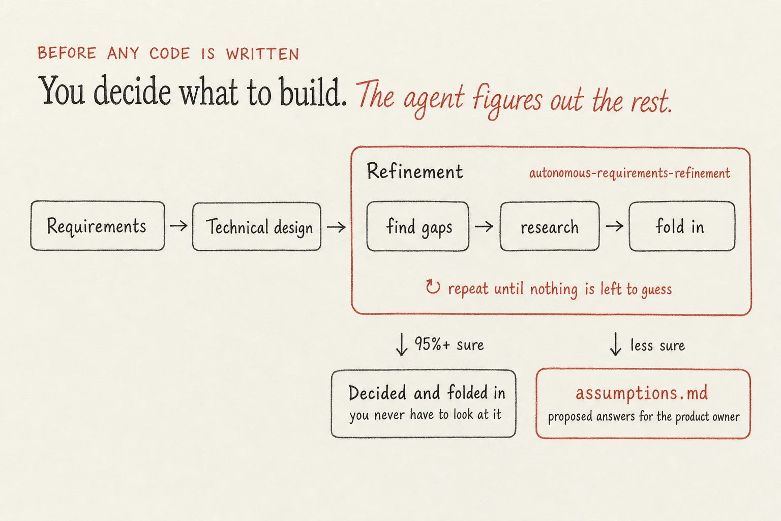 Before any code is written, you and the agent write the requirements and technical design. Then the agent refines them on its own, finding gaps, researching them and folding the answers in, until nothing is left to guess. Anything it is at least 95 percent sure of, it decides; the rest goes into assumptions.md for the product owner