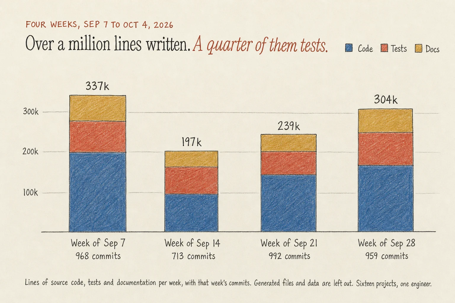 Lines written per week, September 7 to October 4, 2026, split into code, tests and docs: 337,000 lines and 968 commits the week of September 7, 197,000 and 713 the week of September 14, 239,000 and 992 the week of September 21, and 304,000 and 959 the week of September 28. Generated files are left out.